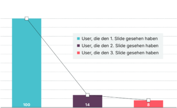 Balkendiagramm, welches zeigt wie viele User den 1., 2. und 3. Slide gesehen haben